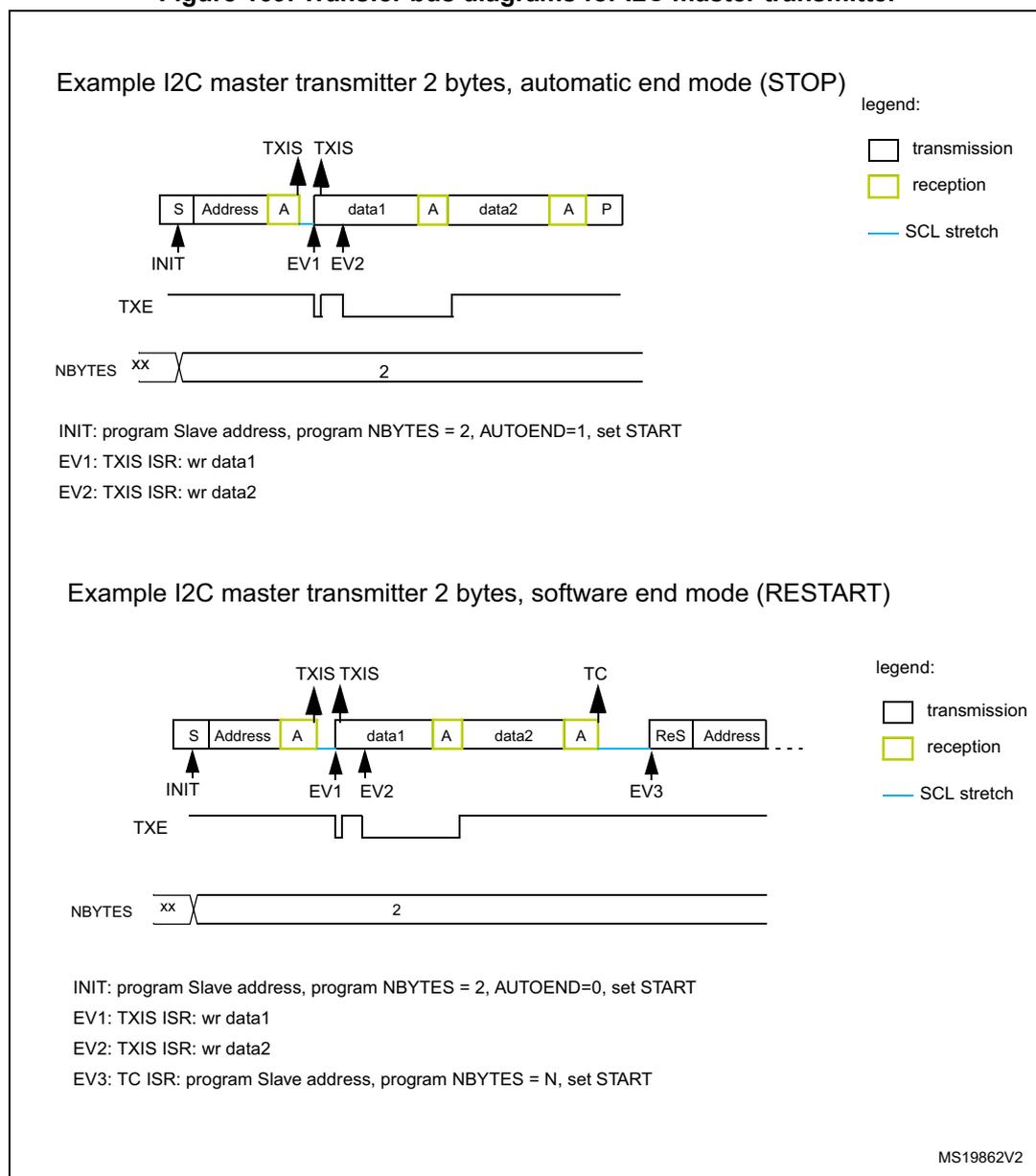 Timing diagram for I2C master transmitter with 2 bytes in automatic end mode. The bus sequence is: S (Start), Address (reception), A (Ack, transmission), data1 (reception), A (Ack, transmission), data2 (reception), A (Ack, transmission), P (Stop, transmission). Signal lines show: TXE (Transmit data register empty) goes high after INIT, low when data1 is written at EV1, high again, low when data2 is written at EV2, and high after transmission. NBYTES register transitions from XX to 2 at INIT. Event markers: INIT (Start), EV1 (TXIS), EV2 (TXIS). Timing diagram for I2C master transmitter with 2 bytes in software end mode. The bus sequence is: S (Start), Address (reception), A (Ack, transmission), data1 (reception), A (Ack, transmission), data2 (reception), A (Ack, transmission), TC (Transfer Complete), ReS (Restart, transmission), Address (reception). Signal lines show: TXE transitions similarly to the first diagram. NBYTES transitions from XX to 2 at INIT. Event markers: INIT, EV1 (TXIS), EV2 (TXIS), EV3 (TC).