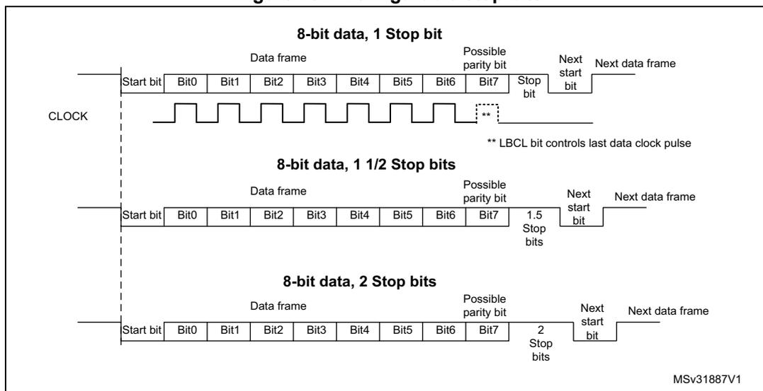 Figure 182. Configurable stop bits. The diagram illustrates three data frame structures for 8-bit data transmission. Each frame consists of a Start bit, 8 data bits (Bit0 to Bit7), an optional parity bit, and stop bits. The first frame shows 1 stop bit. The second frame shows 1.5 stop bits. The third frame shows 2 stop bits. A CLOCK signal is shown above the frames, with a note that the LBCL bit controls the last data clock pulse. The diagram is labeled MSv31887V1.