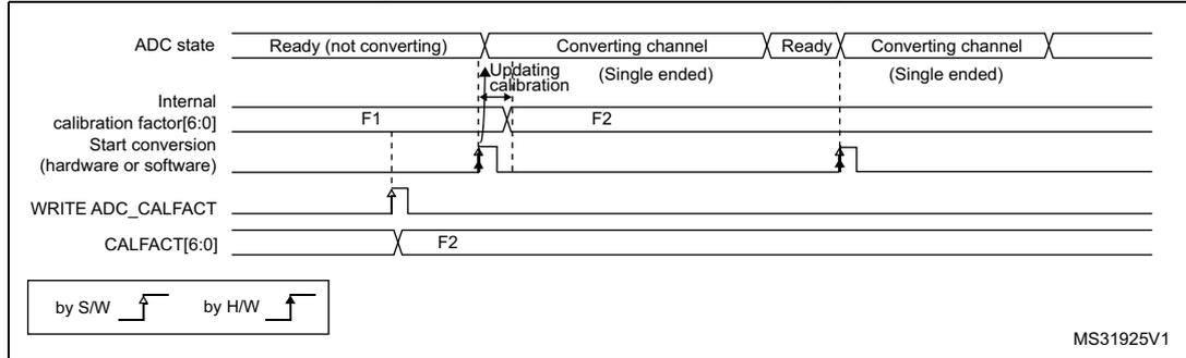 Timing diagram for calibration factor forcing showing ADC state, internal calibration factor, start conversion, write ADC_CALFACT, and CALFACT[6:0] signals.