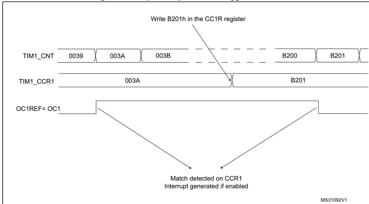 Timing diagram for Output compare mode, toggle on OC1. The diagram shows three horizontal timelines: TIM1_CNT, TIM1_CCR1, and OC1REF=OC1. TIM1_CNT starts at 0039, increments through 003A and 003B, and reaches B200 and B201. TIM1_CCR1 is initially set to 003A and is updated to B201. OC1REF=OC1 is a square wave that toggles state at each match point (003A and B201). Arrows indicate that writing B201h in the CC1R register updates the CCR1 register, and that matches on CCR1 generate an interrupt if enabled.
