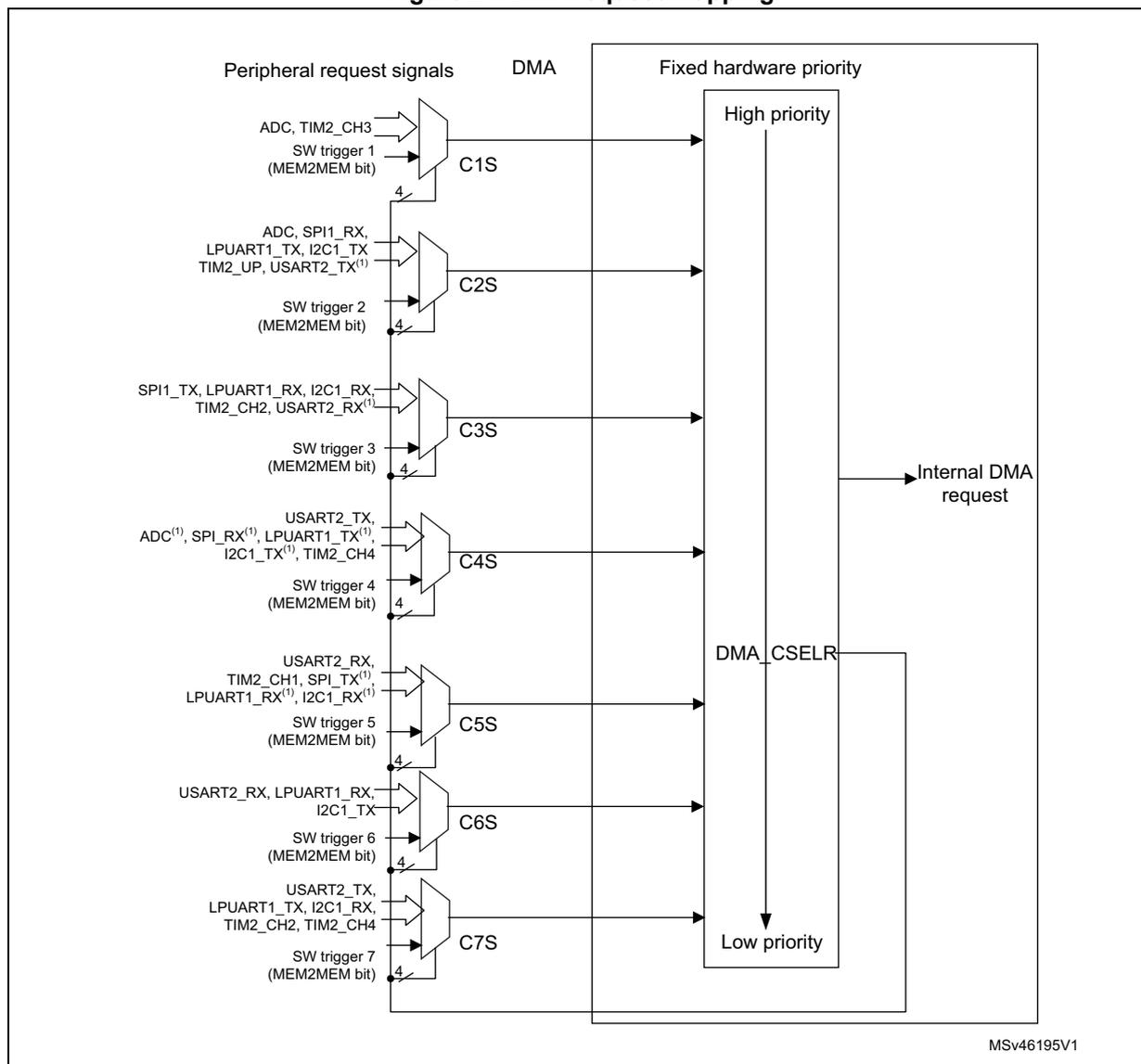 Figure 24. DMA request mapping diagram showing peripheral request signals, DMA channels, and fixed hardware priority.