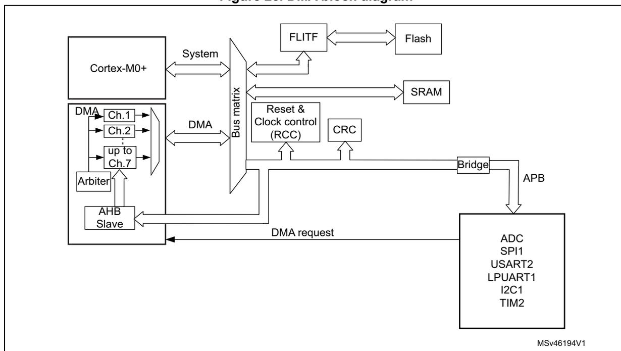 Figure 25. DMA block diagram. The diagram shows the internal architecture of the DMA controller. On the left, the Cortex-M0+ processor is connected to a 'System' bus matrix. Below it, the DMA controller contains 7 channels (Ch.1 to Ch.7) which are arbitrated by an 'Arbiter'. The DMA controller is connected to an 'AHB Slave' interface, which is also connected to the 'Bus matrix'. The 'Bus matrix' is connected to several system components: 'FLITF' (connected to 'Flash'), 'SRAM', 'Reset & Clock control (RCC)', and 'CRC'. The 'Bus matrix' is also connected to a 'Bridge', which leads to an 'APB' bus. The 'APB' bus is connected to a block containing various peripherals: 'ADC', 'SPI1', 'USART2', 'LPUART1', 'I2C1', and 'TIM2'. A 'DMA request' line is shown from the peripherals back to the 'AHB Slave' interface. The diagram is labeled MSV46194V1.