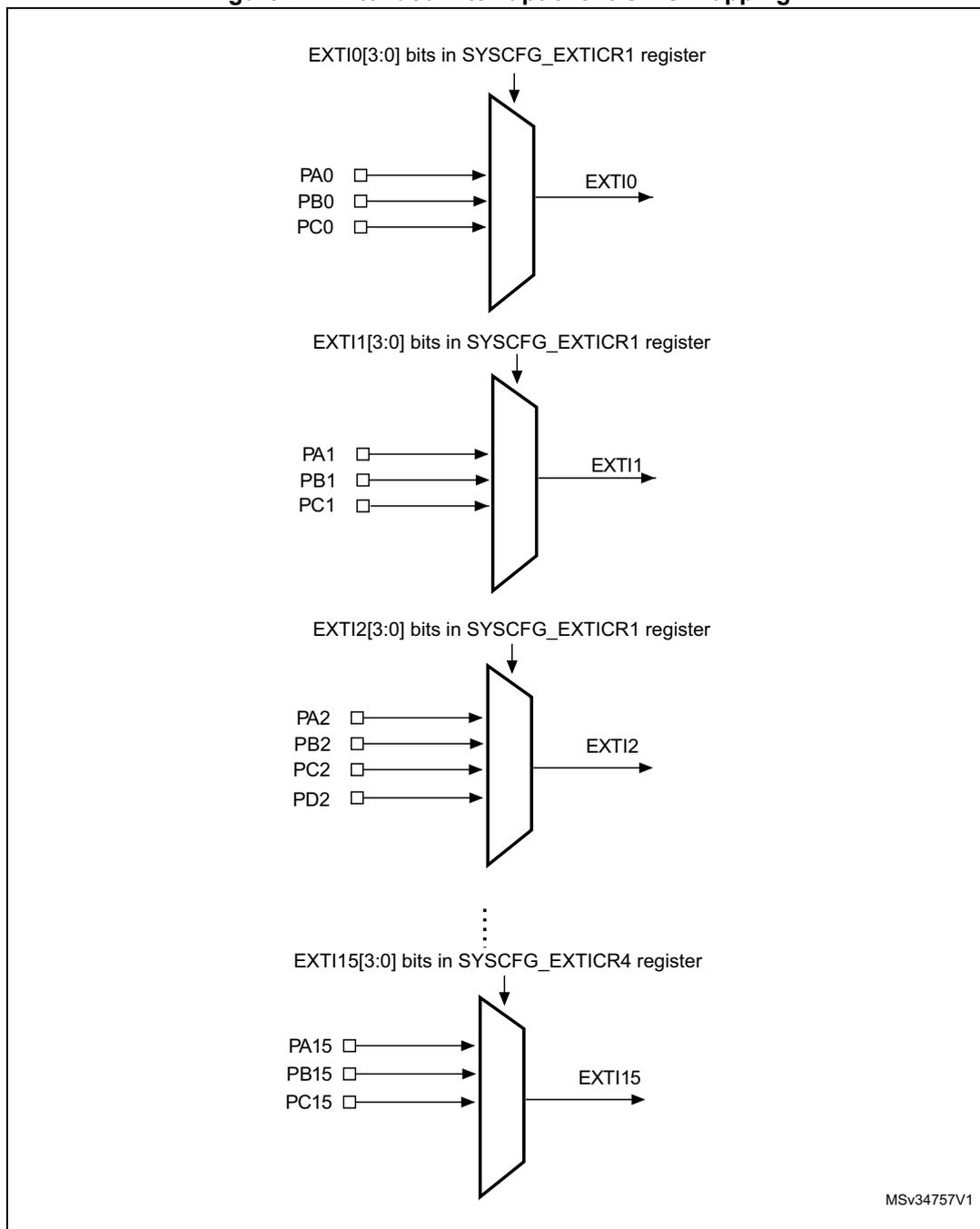 Diagram showing the mapping of GPIO pins to EXTI interrupt lines 0 through 15. Each line is controlled by bits in the SYSCFG_EXTICR registers. Lines 0-2 are controlled by SYSCFG_EXTICR1, and line 15 is controlled by SYSCFG_EXTICR4. Pins are grouped by port (A, B, C, D) and connected to specific EXTI lines via multiplexers.