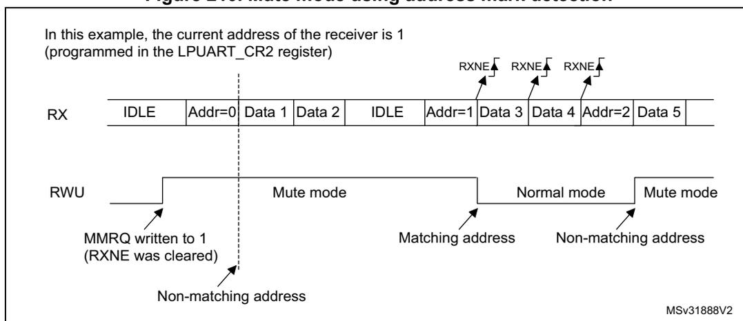 Timing diagram for Mute mode using address mark detection. The RX signal shows: IDLE, Addr=0, Data 1, Data 2, IDLE, Addr=1, Data 3, Data 4, Addr=2, Data 5. The RWU (Receiver Wakeup) signal starts high (Mute mode), transitions to low (Normal mode) after a matching address (Addr=1) is detected, and returns to high (Mute mode) after a non-matching address (Addr=2) is detected. RXNE flags are triggered for Addr=1, Data 3, Data 4, and Addr=2. Annotations indicate 'MMRQ written to 1 (RXNE was cleared)' and 'Non-matching address' for Addr=0, 'Matching address' for Addr=1, and 'Non-matching address' for Addr=2.