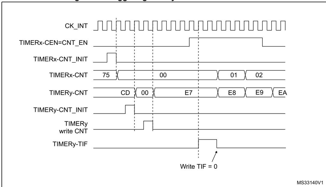 Timing diagram for Figure 99 showing the relationship between CK_INT, TIMERx-CEN=CNT_EN, TIMERx-CNT_INIT, TIMERx-CNT, TIMERy-CNT, TIMERy-CNT_INIT, TIMERy write CNT, and TIMERy-TIF signals. The diagram shows TIMERx-CNT counting from 75 to 02, with an update event (UEV) occurring at the transition from 00 to 01. This UEV triggers TIMERy-CNT to start counting from CD to EA. TIMERy-TIF is set high at the start of TIMERy-CNT and is cleared by writing TIF = 0.
