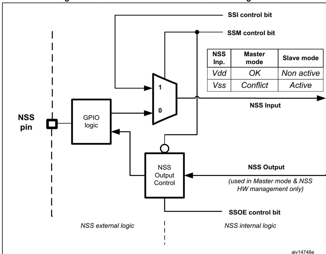 Diagram of hardware/software slave select management showing internal logic, control bits, and a table for NSS input levels.