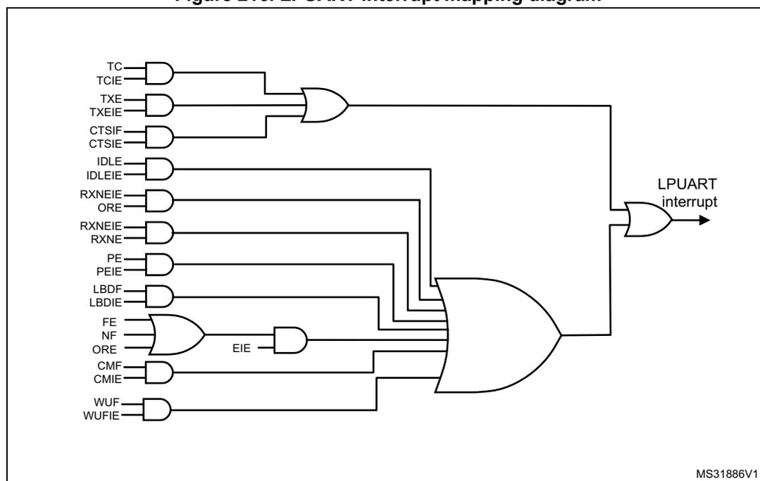 LPUART interrupt mapping diagram showing the logic gates that generate the LPUART interrupt signal from various status and enable flags.