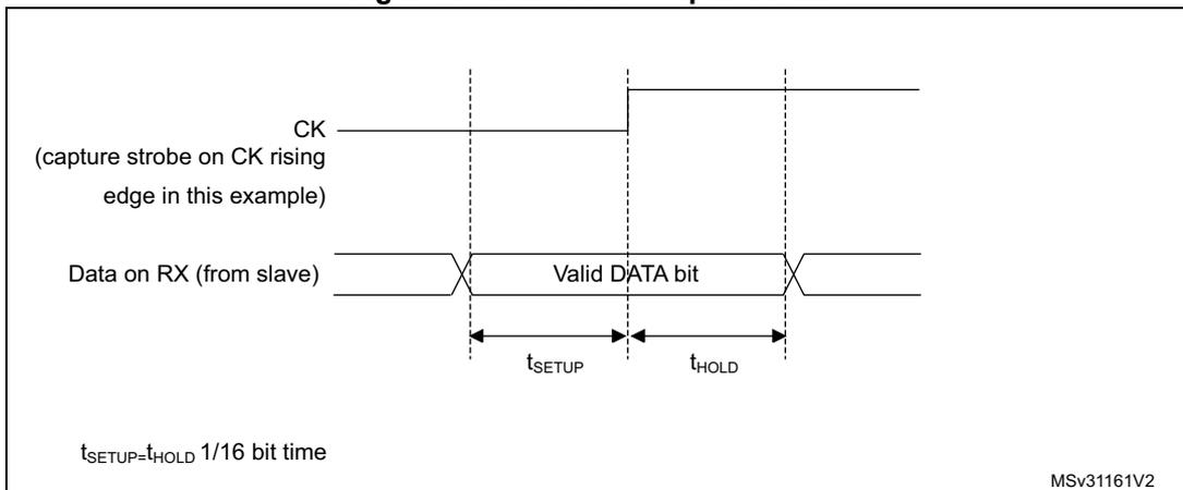 Timing diagram showing RX data setup and hold times relative to the capture strobe.