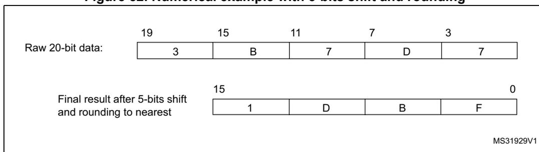 Numerical example of 20-bit to 16-bit conversion with a 5-bit shift and rounding. Raw data: 3 B 7 D 7 (bits 19-3). Final result: 1 D B F (bits 15-0). Source identifier MS31929V1 is in the bottom right.