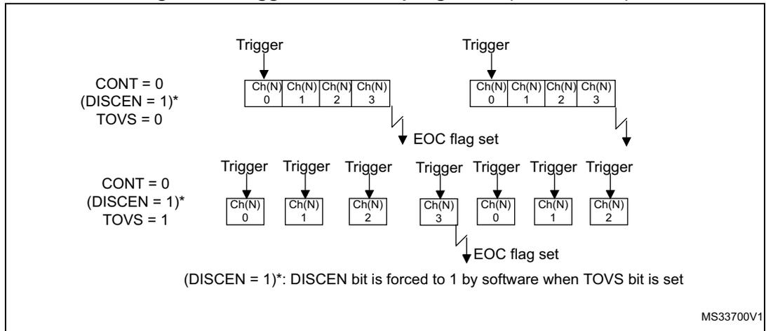 Figure 53: Triggered oversampling mode (TOVS bit = 1) diagram. The diagram compares two configurations. Top: CONT = 0, (DISCEN = 1)*, TOVS = 0. A single 'Trigger' arrow points to a block of four conversions: Ch(N) 0, 1, 2, 3. After the fourth conversion, an arrow points down to 'EOC flag set'. Bottom: CONT = 0, (DISCEN = 1)*, TOVS = 1. Here, each conversion (Ch(N) 0, 1, 2, 3, 0, 1, 2) has its own 'Trigger' arrow above it. After the seventh conversion, an arrow points down to 'EOC flag set'. A note at the bottom states: (DISCEN = 1)*: DISCEN bit is forced to 1 by software when TOVS bit is set. Labeled MS33700V1.