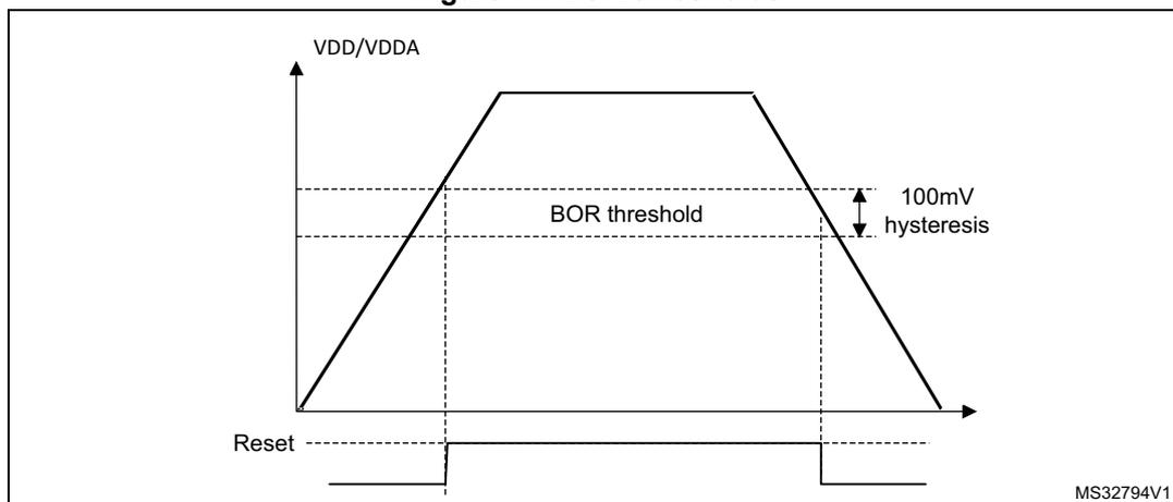 Figure 14. BOR thresholds: A graph showing the relationship between VDD/VDDA (Y-axis) and time (X-axis). The graph illustrates the BOR threshold and hysteresis. The Y-axis is labeled VDD/VDDA. The X-axis has a 'Reset' pulse indicated. The BOR threshold is shown as a horizontal dashed line. The hysteresis is indicated by a vertical double-headed arrow labeled '100mV hysteresis'. The graph shows a trapezoidal shape representing the voltage levels. The text 'MS32794V1' is visible in the bottom right corner of the graph area.