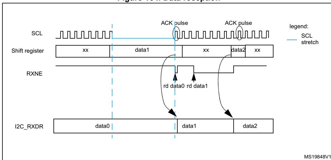Timing diagram for I2C data reception showing SCL, Shift register, RXNE, and I2C_RXDR signals over time.