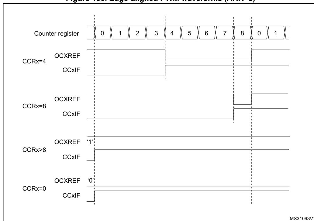 Timing diagram showing edge-aligned PWM waveforms for different compare register (CCR) values. The counter register (TIMx_CNT) counts from 0 to 8, then reloads to 0. Vertical dashed lines mark the counter values 0, 4, 8, and 0 again. The diagram shows four cases: CCRx=4, CCRx=8, CCRx>8, and CCRx=0. For each case, the OCxREF signal and the CCxIF flag are shown. For CCRx=4, OCxREF is high from 0 to 4 and low from 4 to 8. For CCRx=8, OCxREF is high from 0 to 8 and low from 8 to 0. For CCRx>8, OCxREF is always high. For CCRx=0, OCxREF is always low. The CCxIF flag pulses briefly when the counter matches the compare value (at 4 for CCRx=4, at 8 for CCRx=8, and at 0 for CCRx=0).