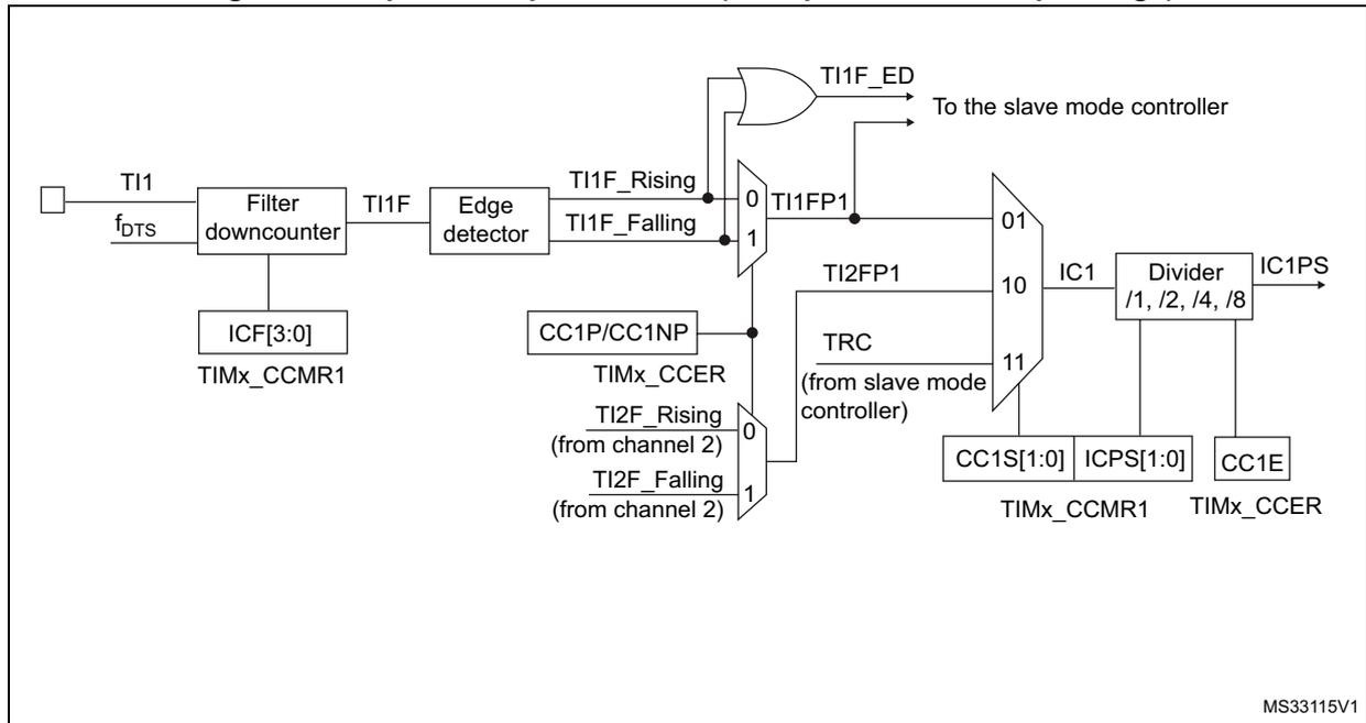 Figure 80: Capture/compare channel (example: channel 1 input stage) block diagram. The diagram shows the input stage for channel 1. TI1 is filtered by a 'Filter downcounter' (f_bts) to produce TI1F. TI1F is then processed by an 'Edge detector' to produce TI1F_Rising and TI1F_Falling signals. These signals are multiplexed by a 2-to-1 mux (01) to produce TI1FP1. TI1FP1 is ANDed with TI1F_ED to produce an output 'To the slave mode controller'. TI1FP1 is also multiplexed by a 4-to-1 mux (01, 10, 11) to produce IC1. IC1 is divided by a 'Divider /1, /2, /4, /8' to produce IC1PS. The mux (01, 10, 11) is controlled by CC1S[1:0] and ICPS[1:0]. The divider is controlled by CC1E. The 'Filter downcounter' is controlled by ICF[3:0] and TIMx_CCMR1. The 'Edge detector' is controlled by CC1P/CC1NP and TIMx_CCER. The 'Edge detector' also receives TI2F_Rising and TI2F_Falling signals from channel 2. The 'Edge detector' is controlled by TRC (from slave mode controller).
