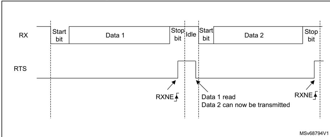 Timing diagram for RS232 RTS flow control showing RX and RTS signals over time.