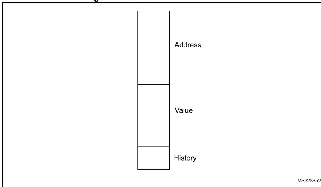 Diagram of one internal buffer structure showing three stacked fields: Address, Value, and History.
