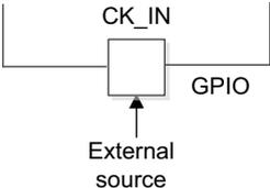 Diagram showing an external clock source connected to the CK_IN pin of a microcontroller. The CK_IN pin is also connected to a GPIO pin. The external source is labeled 'External source'.