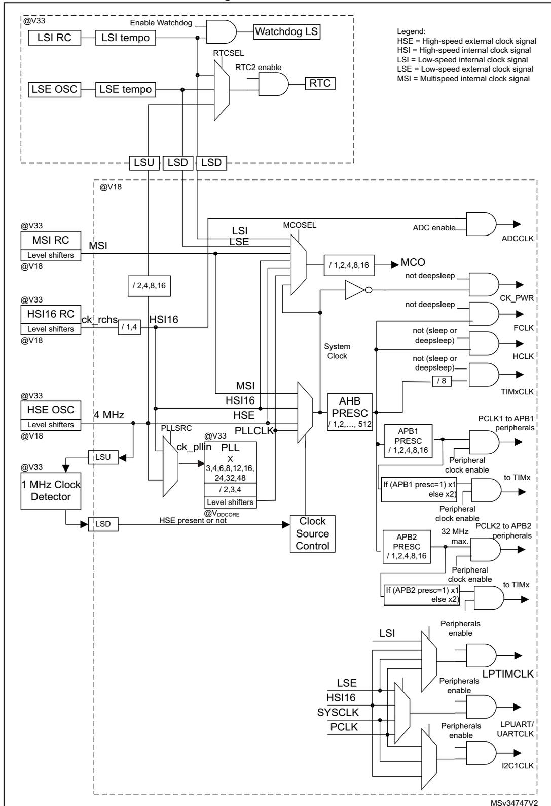 Detailed clock tree diagram showing various clock sources (LSI RC, LSE OSC, MSI RC, HSI16 RC, HSE OSC, 1 MHz Clock Detector) and their paths through dividers and multiplexers to various system components like Watchdog LS, RTC, MCO, System Clock, and various peripheral clocks (ADCCLK, CK_PWR, FCLK, HCLK, TIMxCLK, PCLK1, PCLK2, LPTIMCLK, LPUART/UARTCLK, I2C1CLK).
