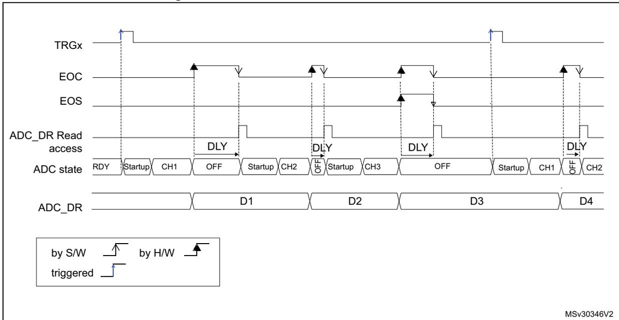 Timing diagram showing the behavior of an ADC with WAIT=1 and AUTOFF=1. It displays signals for TRGx (trigger), EOC (end of conversion), EOS (end of sequence), ADC_DR Read access, ADC state (RDY, Startup, CH1, OFF, CH2, CH3), and ADC_DR (data registers D1, D2, D3, D4). The diagram shows a sequence of conversions triggered by TRGx rising edges, with delays (DLY) between them. A legend indicates that solid arrows represent software (S/W) triggers and dashed arrows represent hardware (H/W) triggers.