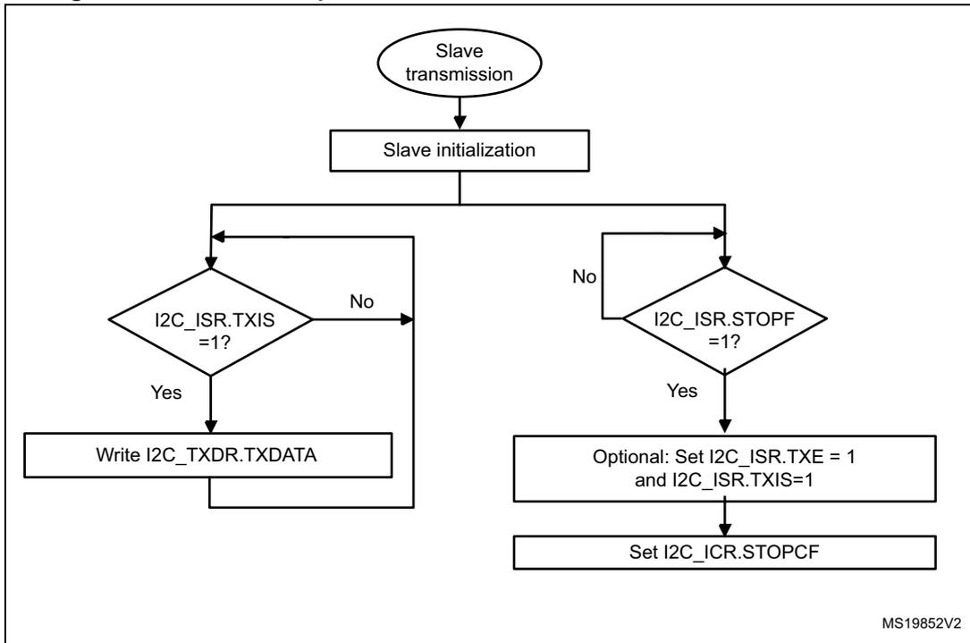 Flowchart for I2C slave transmitter transfer sequence. It starts with 'Slave transmission' (oval), followed by 'Slave initialization' (rectangle). A loop begins with a decision 'I2C_ISR.TXIS = 1?'. If 'Yes', it goes to 'Write I2C_TXDR.TXDATA' (rectangle) and loops back. If 'No', it goes to another decision 'I2C_ISR.STOPF = 1?'. If 'Yes', it goes to 'Optional: Set I2C_ISR.TXE = 1 and I2C_ISR.TXIS=1' (rectangle), then 'Set I2C_ICR.STOPCF' (rectangle), and loops back to the start of the loop. If 'No', it loops back directly.