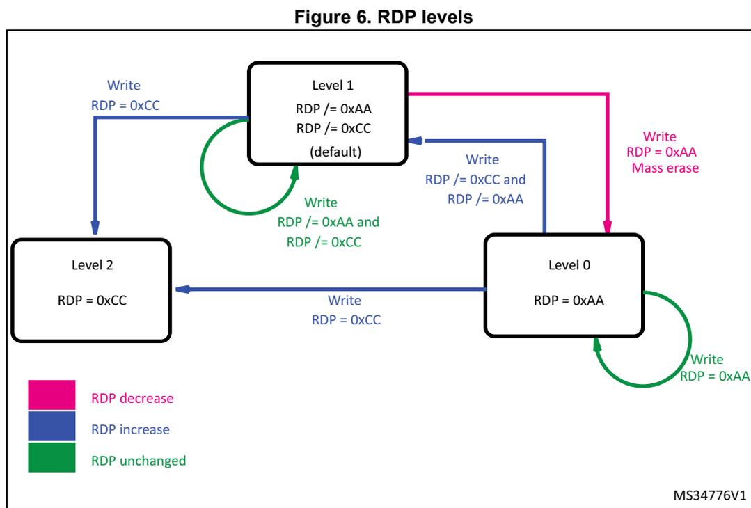 Diagram illustrating RDP levels and transitions. Level 1 (default) has RDP /= 0xAA and RDP /= 0xCC. Level 2 has RDP = 0xCC. Level 0 has RDP = 0xAA. Transitions are shown with arrows: Level 1 to Level 2 (Write RDP = 0xCC), Level 2 to Level 1 (Write RDP /= 0xCC), Level 1 to Level 0 (Write RDP = 0xAA, Mass erase), Level 0 to Level 1 (Write RDP /= 0xAA), Level 0 to Level 2 (Write RDP = 0xCC), and Level 2 to Level 0 (Write RDP /= 0xAA and RDP /= 0xCC). Self-loops on Level 1 and Level 0 show 'Write RDP /= 0xAA and RDP /= 0xCC' and 'Write RDP = 0xAA' respectively. A legend indicates: RDP decrease (pink), RDP increase (blue), and RDP unchanged (green). MS34776V1 is noted in the bottom right.