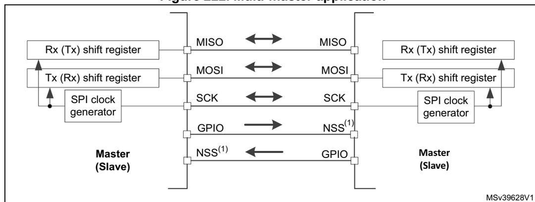 Diagram of a multi-master application showing two SPI nodes connected via a common bus. Each node contains an Rx (Tx) shift register, a Tx (Rx) shift register, and an SPI clock generator. The bus lines are MISO, MOSI, SCK, and NSS. Arrows indicate signal flow: MISO and MOSI are bidirectional, SCK is bidirectional, and NSS is unidirectional from the Master (Slave) to the other node. The diagram is labeled MSv39628V1.