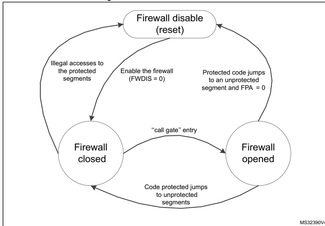 Diagram of Firewall functional states showing transitions between Disabled (reset), Closed, and Opened states.