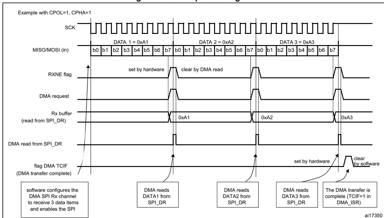 Timing diagram for SPI reception using DMA. It shows the SCK, MISO/MOSI (in), RXNE flag, DMA request, Rx buffer, DMA read from SPI_DR, and flag DMA TCIF signals over time. The diagram illustrates the reception of three data items: DATA 1 = 0xA1, DATA 2 = 0xA2, and DATA 3 = 0xA3. The RXNE flag is set by hardware when the first data item is received and cleared by the DMA read. The DMA request is generated when the RXNE flag is set. The Rx buffer contains the received data items. The DMA read from SPI_DR is performed by the DMA controller. The flag DMA TCIF is set by hardware when the DMA transfer is complete and cleared by software.