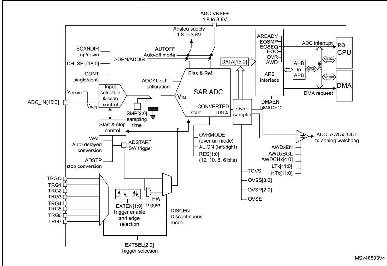 ADC block diagram showing internal components like SAR ADC, Bias & Ref., and external connections for triggers, power, and data interfaces.