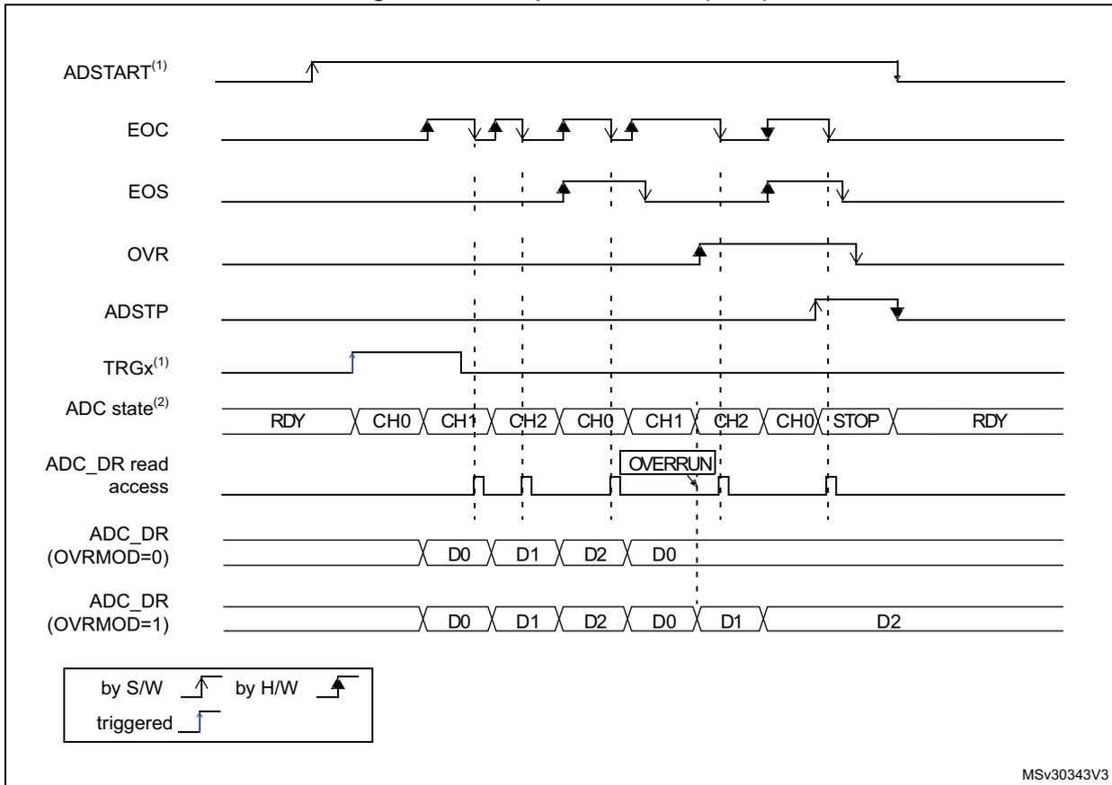 Timing diagram showing ADC signals: ADSTART, EOC, EOS, OVR, ADSTP, TRGx, ADC state, ADC_DR read access, and ADC_DR values for OVRMOD=0 and OVRMOD=1. It illustrates an overrun condition where a new conversion starts before the previous one is read.