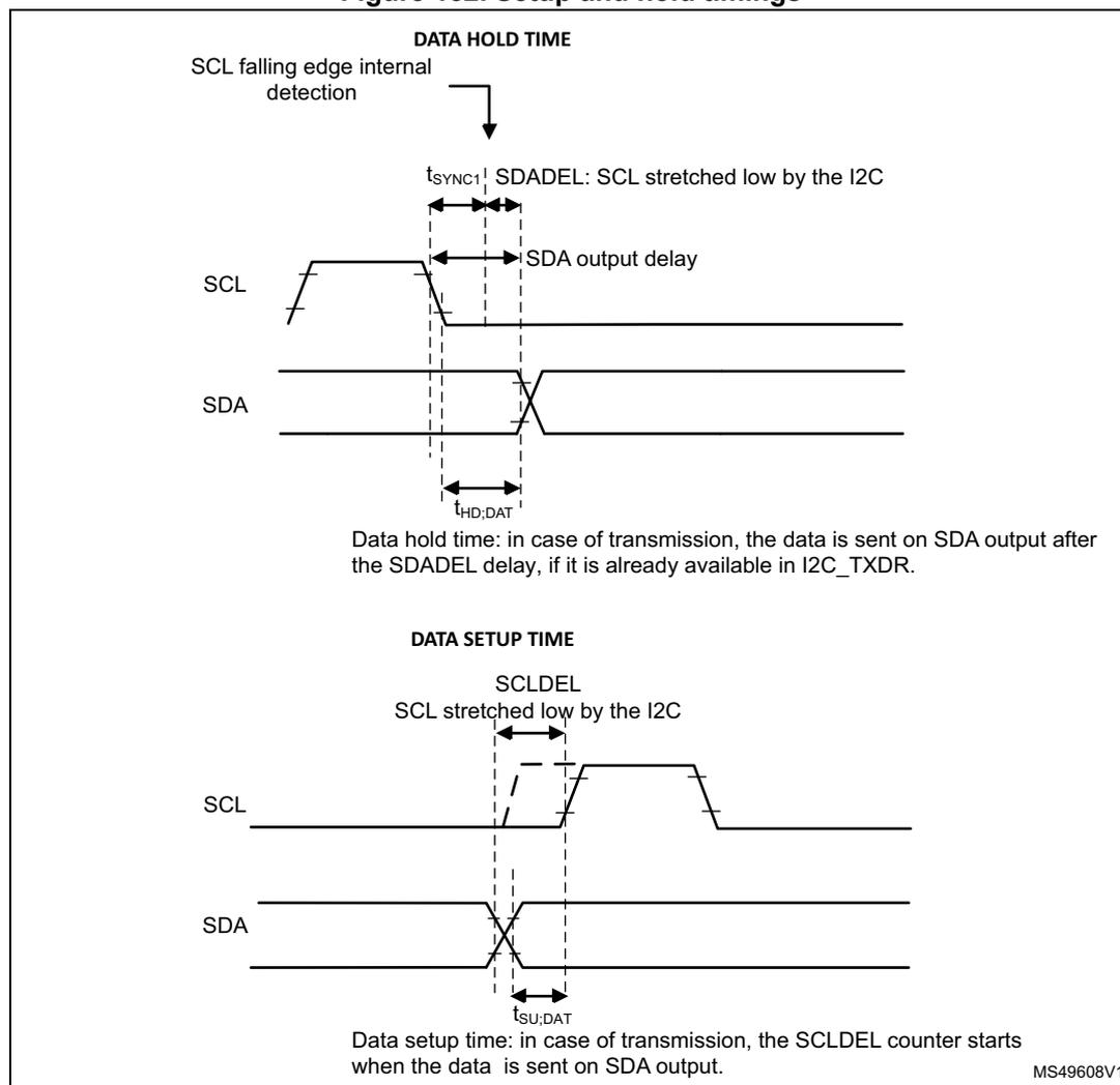 Timing diagrams for I2C setup and hold times.