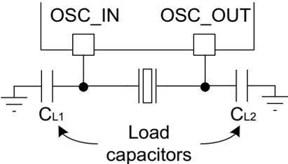 Diagram showing a crystal/ceramic resonator connected between the OSC_IN and OSC_OUT pins of a microcontroller. Load capacitors CL1 and CL2 are connected to the OSC_IN and OSC_OUT pins respectively. The capacitors are labeled 'Load capacitors'.