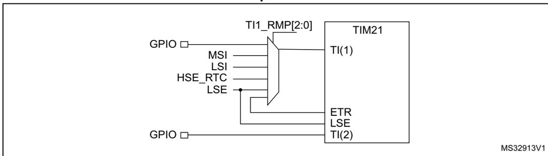 Diagram showing the internal clock sources connected to the TIM21 input multiplexer. The multiplexer selects between MSI, LSI, HSE_RTC, and LSE based on the TI1_RMP[2:0] bits. The output of the multiplexer is connected to the TI(1) input of the TIM21 block. The ETR input of the TIM21 block is connected to a GPIO pin and the LSE signal. The TI(2) input of the TIM21 block is also connected to a GPIO pin.