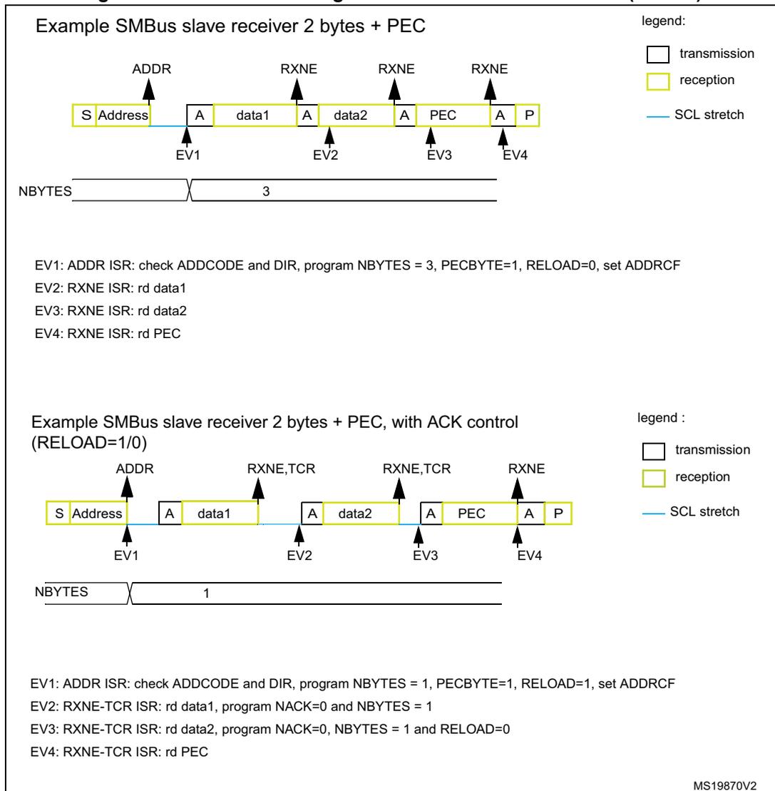 Diagram of SMBus slave receiver transfer with 2 bytes + PEC. The sequence is: S (Start), Address (transmission), A (ACK, reception), data1 (reception), A (ACK, reception), data2 (reception), A (ACK, reception), PEC (reception), A (ACK, reception), P (Stop, transmission). Interrupts are triggered at EV1 (ADDR), EV2 (RXNE), EV3 (RXNE), and EV4 (RXNE). The NBYTES register is set to 3. Diagram of SMBus slave receiver transfer with 2 bytes + PEC and ACK control. The sequence is: S (Start), Address (transmission), A (ACK, reception), data1 (reception), A (ACK, reception), data2 (reception), A (ACK, reception), PEC (reception), A (ACK, reception), P (Stop, transmission). Interrupts are triggered at EV1 (ADDR), EV2 (RXNE,TCR), EV3 (RXNE,TCR), and EV4 (RXNE). The NBYTES register is set to 1.