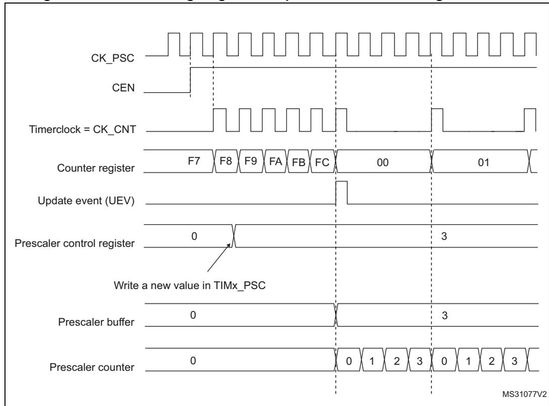 Timing diagram for Figure 57 showing the transition of a prescaler division from 1 to 4. It includes waveforms for CK_PSC, CEN, Timerclock = CK_CNT, Counter register, Update event (UEV), Prescaler control register, Prescaler buffer, and Prescaler counter. The counter register shows values F7 through FC, then 00, 01. The prescaler control register changes from 0 to 3. The prescaler buffer latches 3. The prescaler counter counts from 0 to 3 (division 1), then 0 to 3, 0 to 3 (division 4).