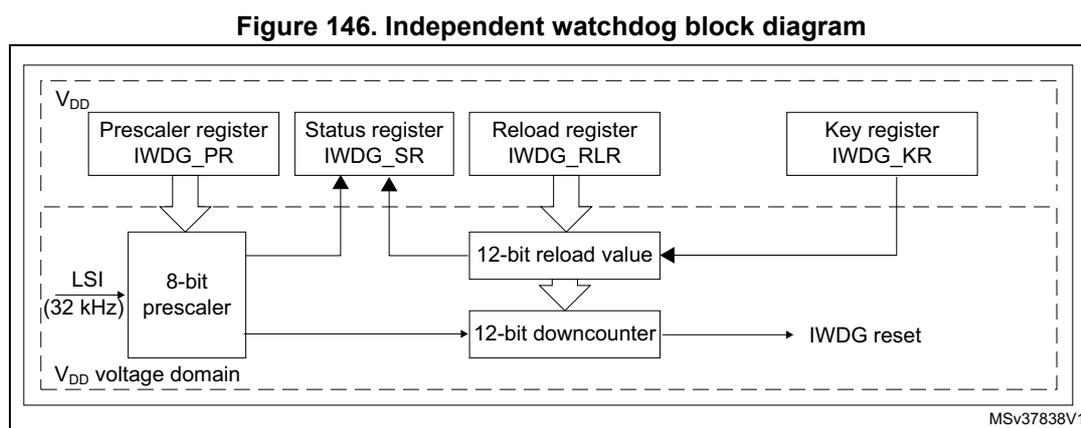 Figure 146. Independent watchdog block diagram. The diagram shows the internal functional blocks of the IWDG. At the top, four registers are shown: Prescaler register (IWDG_PR), Status register (IWDG_SR), Reload register (IWDG_RLR), and Key register (IWDG_KR). These registers are connected to a central 8-bit prescaler and a 12-bit downcounter. The LSI (32 kHz) clock is input to the prescaler. The prescaler output is connected to the downcounter. The downcounter output is connected to the IWDG reset. The reload value from the reload register is loaded into the downcounter. The status register is updated by the downcounter. The key register is used to activate the watchdog. The entire IWDG module is shown within a dashed box labeled V_DD voltage domain.
