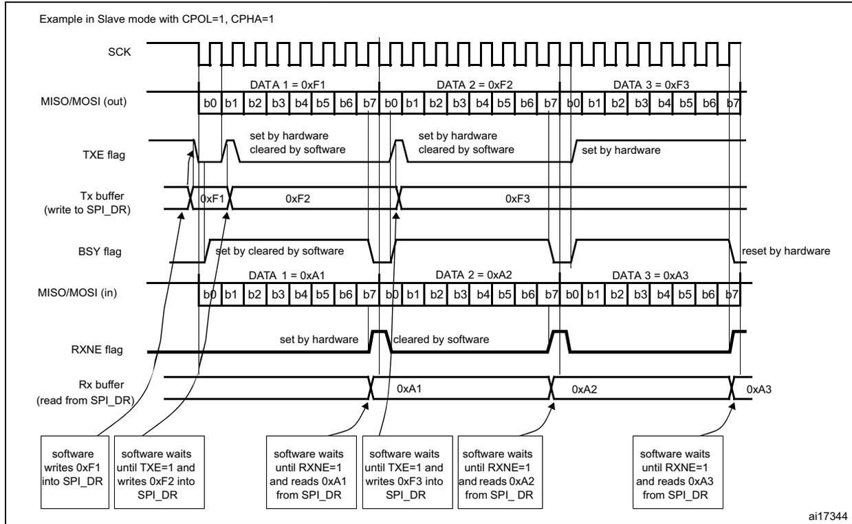 Timing diagram showing SPI slave mode behavior with CPOL=1, CPHA=1. It illustrates the relationship between SCK, MISO/MOSI (out/in), TXE flag, Tx buffer, BSY flag, RXNE flag, and Rx buffer during continuous data transfers (DATA 1=0xF1, DATA 2=0xF2, DATA 3=0xF3 for transmission; DATA 1=0xA1, DATA 2=0xA2, DATA 3=0xA3 for reception).