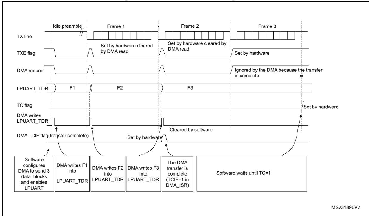 Timing diagram for LPUART transmission using DMA. The diagram shows the relationship between the TX line, TXE flag, DMA request, LPUART_TDR, TC flag, DMA writes to LPUART_TDR, and DMA TCIF flag over three frames (Frame 1, Frame 2, Frame 3).
