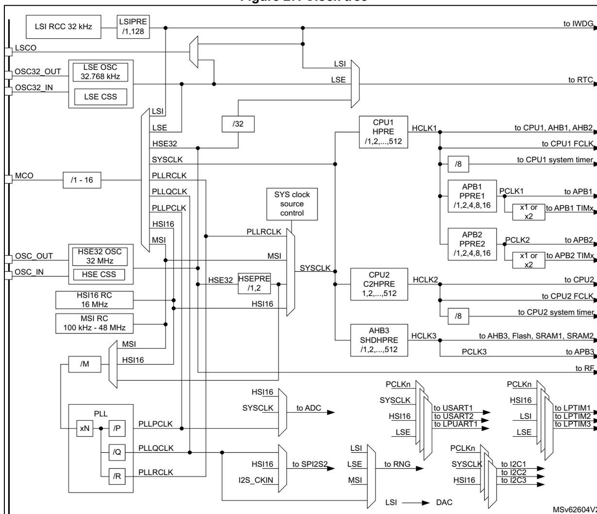 Figure 27. Clock tree diagram showing the internal and external clock sources and their distribution to various system components.