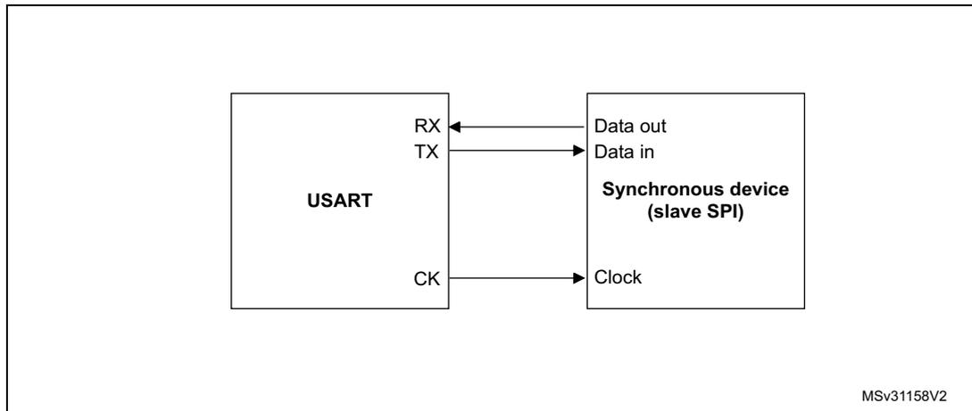 Figure 318: USART example of synchronous master transmission. A block diagram showing a USART block connected to a Synchronous device (slave SPI). The USART has RX, TX, and CK pins. The RX pin is connected to the Data out pin of the slave. The TX pin is connected to the Data in pin of the slave. The CK pin is connected to the Clock pin of the slave. The slave is labeled 'Synchronous device (slave SPI)'.