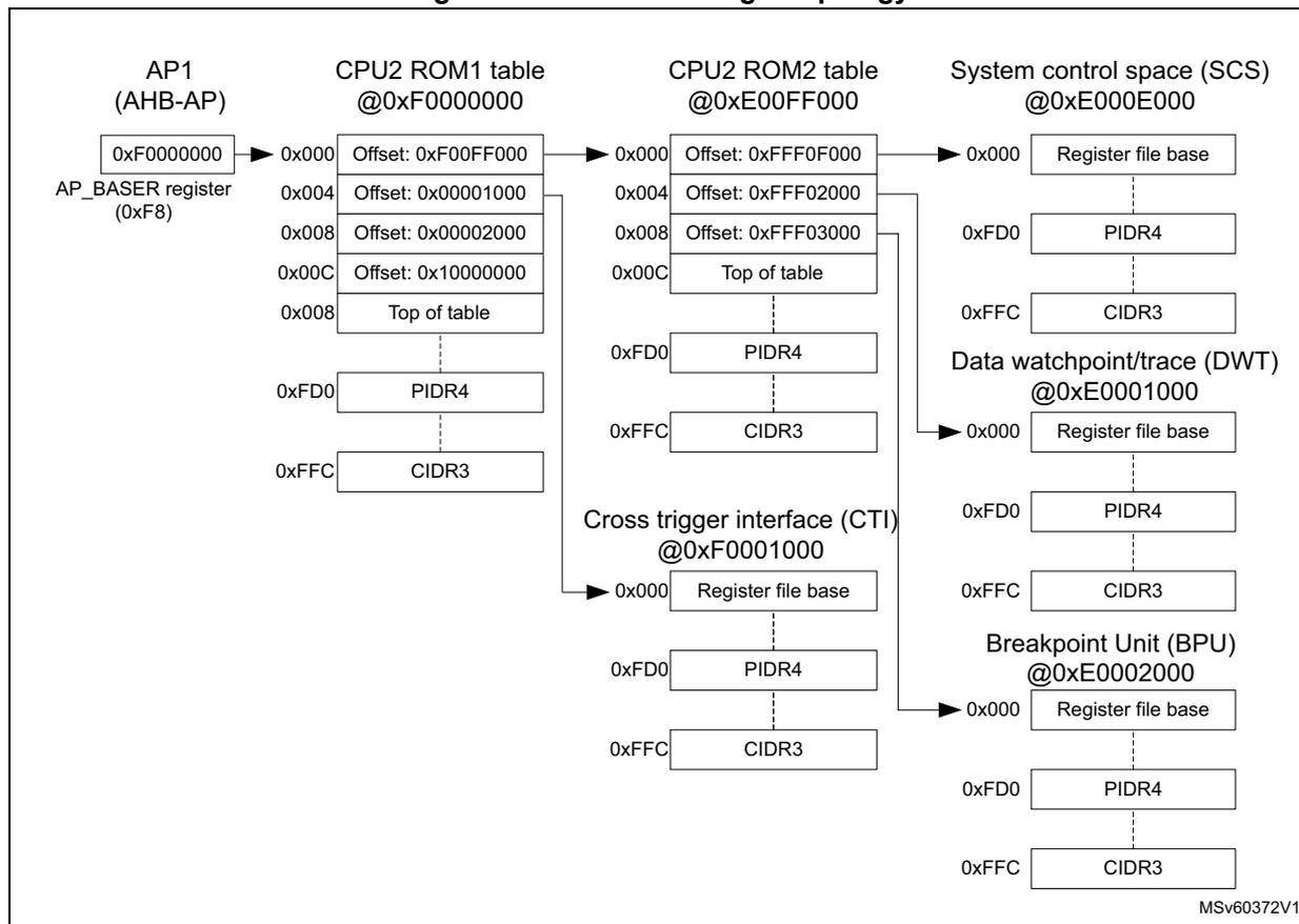 Figure 393. CPU2 CoreSight topology diagram showing the connection of AP1 (AHB-AP) to CPU2 ROM1 table, CPU2 ROM2 table, System control space (SCS), Cross trigger interface (CTI), Data watchpoint/trace (DWT), and Breakpoint Unit (BPU).