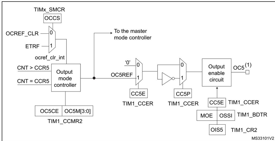 Figure 160. Output stage of capture/compare channel (channel 5, idem ch. 6). The diagram shows the internal logic of the output stage for channel 5. It includes a TIMx_SMCR register with OCCS, OCREF_CLR, and ETRF inputs. The OCREF_CLR input is connected to a multiplexer that selects between '0' and '1' based on the ETRF signal. The output of this multiplexer is labeled 'ocref_clr_int'. The CNT register is compared with the CCR5 register. If CNT > CCR5, the output mode controller is set to '0'. If CNT = CCR5, the output mode controller is set to '1'. The output mode controller is connected to the TIM1_CCMR2 register, which contains OC5CE and OC5M[3:0] bits. The output mode controller also outputs a signal to the master mode controller. The OC5REF signal is generated by a multiplexer that selects between '0' and '1' based on the output of the output mode controller. This signal is then inverted and passed through a multiplexer that selects between '0' and '1' based on the CC5P bit in the TIM1_CCER register. The output of this multiplexer is connected to the output enable circuit. The output enable circuit also receives inputs from the CC5E bit in the TIM1_CCER register, the MOE bit in the TIM1_BDTR register, the OSSI bit in the TIM1_CR2 register, and the OIS5 bit in the TIM1_CR2 register. The final output is OC5(1).