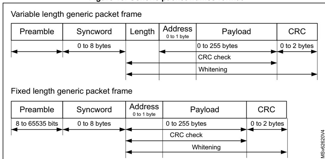 Figure 13. Generic packet frames format. The diagram shows two packet frame structures: Variable length generic packet frame and Fixed length generic packet frame. Both include fields for Preamble, Syncword, Length/Address, Payload, and CRC. The variable length frame includes a Length field, while the fixed length frame includes an Address field. Both frames show CRC check and Whitening operations on the payload.