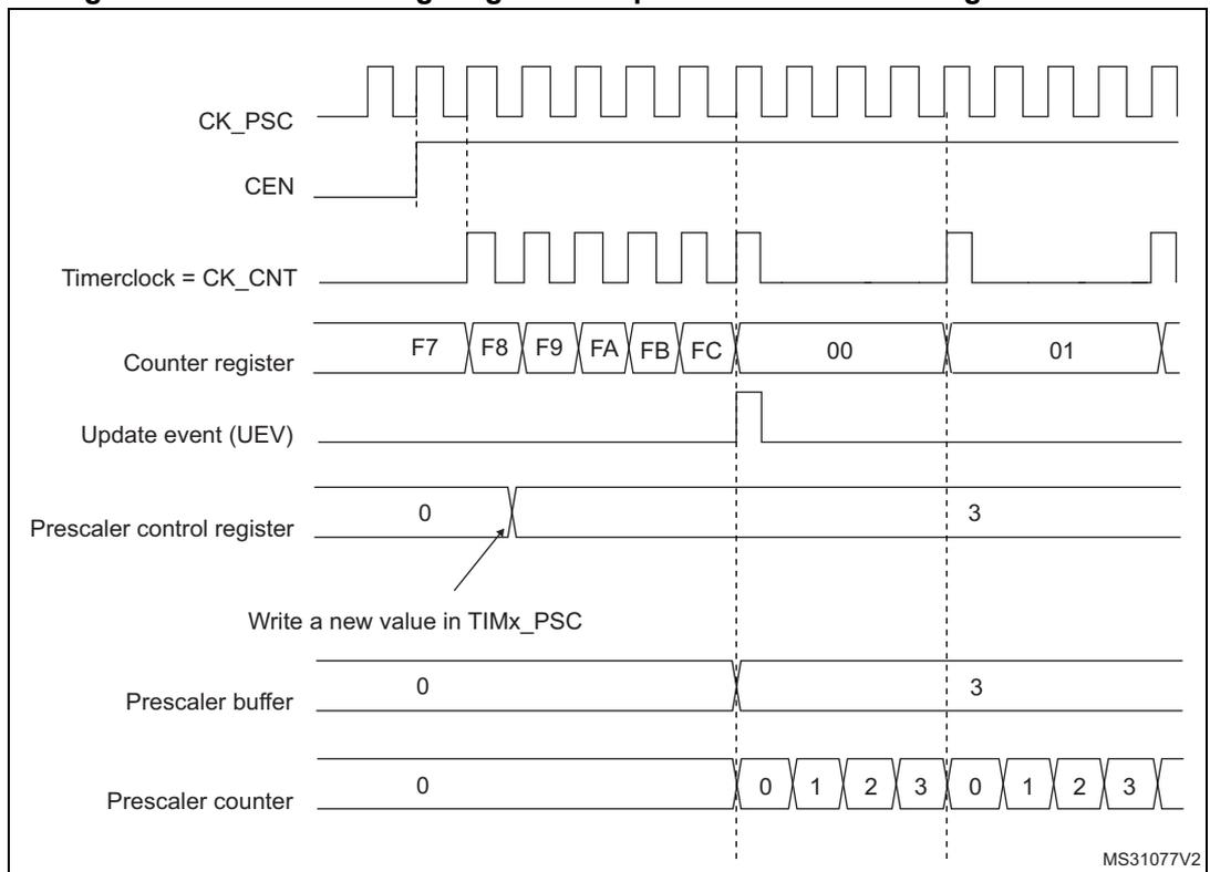 Timing diagram for prescaler division change from 1 to 4. It shows the relationship between CK_PSC, CEN, Timerclock (CK_CNT), Counter register, Update event (UEV), Prescaler control register, Prescaler buffer, and Prescaler counter. The counter register values are F7, F8, F9, FA, FB, FC, 00, 01. The prescaler control register changes from 0 to 3. The prescaler counter counts 0, 1, 2, 3, 0, 1, 2, 3.