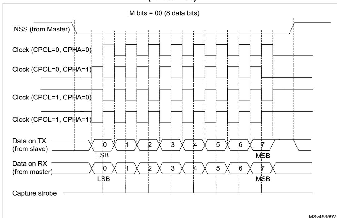 Figure 321. USART data clock timing diagram in synchronous slave mode (M bits = 00). The diagram shows the timing relationship between the Slave Select (NSS) signal, the Clock signal, the Data on TX (from slave), and the Data on RX (from master) for an 8-bit data frame. The Clock signal is shown for four phases: CPOL=0, CPHA=0; CPOL=0, CPHA=1; CPOL=1, CPHA=0; and CPOL=1, CPHA=1. The Data on TX (from slave) is shown as a sequence of 8 bits (0 to 7), with the LSB (0) and MSB (7) indicated. The Data on RX (from master) is shown as a sequence of 8 bits (0 to 7), with the LSB (0) and MSB (7) indicated. The Capture strobe is shown as a pulse that occurs at the rising edge of the clock signal. The diagram is labeled 'M bits = 00 (8 data bits)' and 'MSV45359V1'.