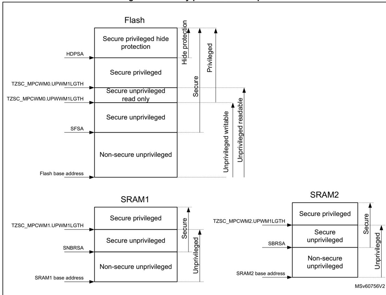 Diagram illustrating memory protection zones for Flash, SRAM1, and SRAM2. Each memory block is divided into sections with specific access permissions (Secure privileged, Secure unprivileged, Non-secure unprivileged) controlled by configuration registers and base addresses. Vertical arrows on the right of each block indicate the hierarchy of access permissions.