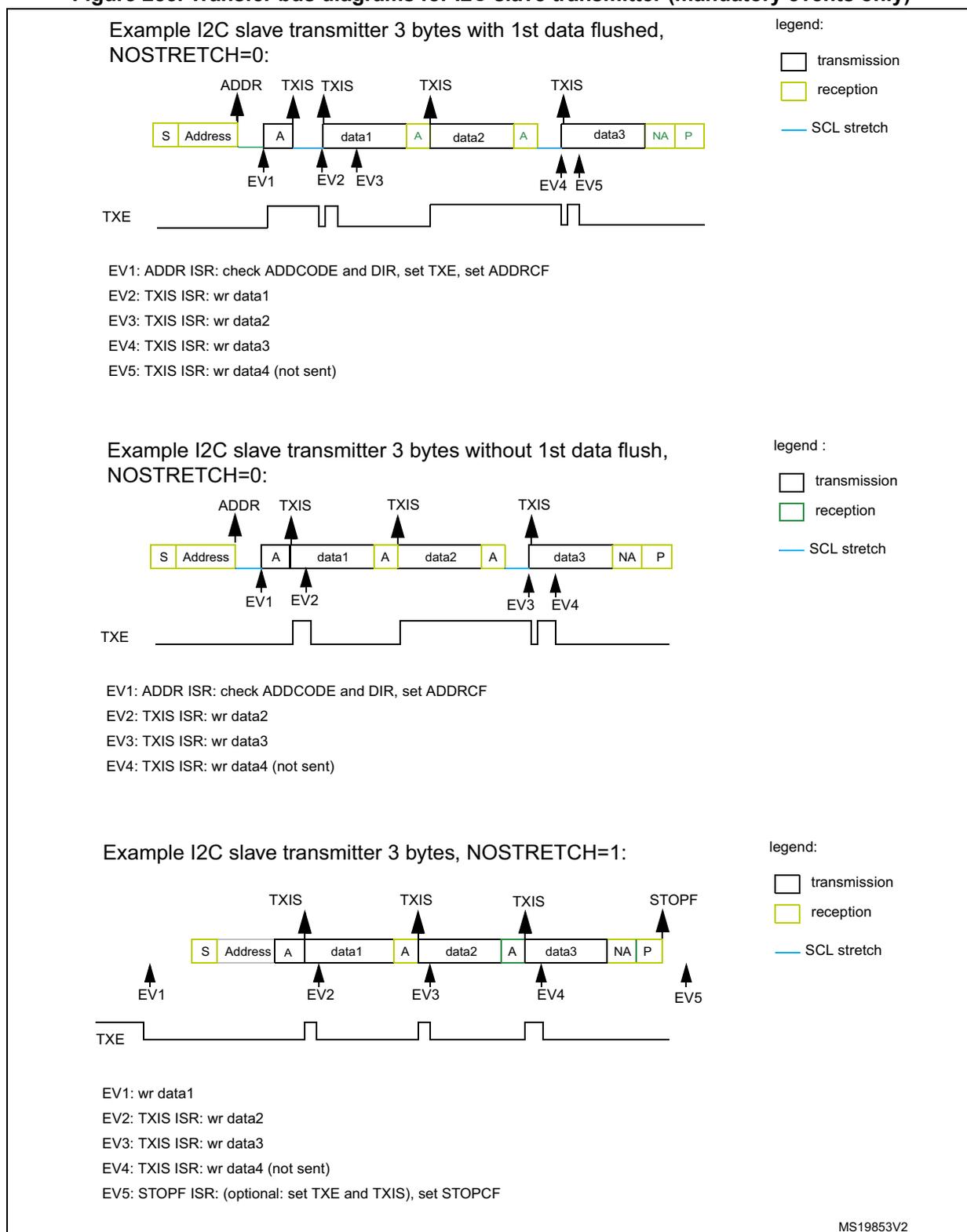 Timing diagram for I2C slave transmitter with 3 bytes and 1st data flushed. The diagram shows a sequence of events: ADDR (EV1), TXIS (EV2) for data1, TXIS (EV3) for data2, TXIS (EV4) for data3, and TXIS (EV5) for data4 (not sent). The TXE line is shown as a series of pulses. The legend indicates transmission (white), reception (yellow), and SCL stretch (blue line). Timing diagram for I2C slave transmitter with 3 bytes without 1st data flush. The diagram shows a sequence of events: ADDR (EV1), TXIS (EV2) for data2, TXIS (EV3) for data3, and TXIS (EV4) for data4 (not sent). The TXE line is shown as a series of pulses. The legend indicates transmission (white), reception (yellow), and SCL stretch (blue line). Timing diagram for I2C slave transmitter with 3 bytes and NOSTRETCH=1. The diagram shows a sequence of events: EV1 (wr data1), TXIS (EV2) for data2, TXIS (EV3) for data3, TXIS (EV4) for data4 (not sent), and STOPF (EV5). The TXE line is shown as a series of pulses. The legend indicates transmission (white), reception (yellow), and SCL stretch (blue line).