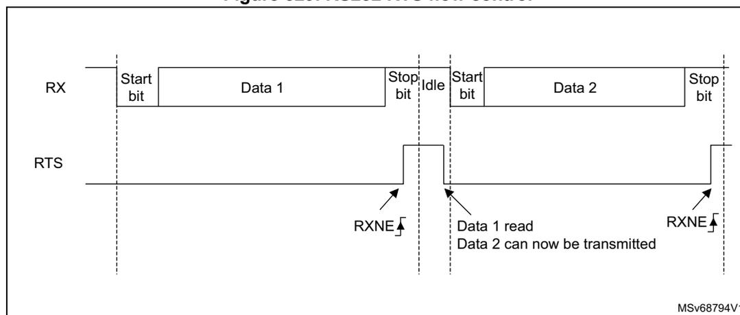 Timing diagram for RS232 RTS flow control showing RX and RTS signals over time.