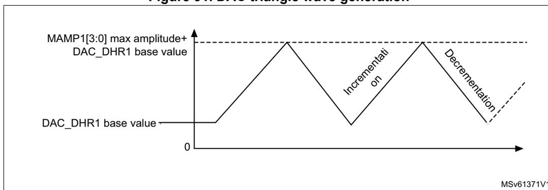 Figure 91: DAC triangle wave generation graph. The y-axis represents the DAC output level, with labels for '0', 'DAC_DHR1 base value', and 'MAMP1[3:0] max amplitude+ DAC_DHR1 base value'. The x-axis represents time. The waveform is a triangle wave starting at the base value, rising linearly (labeled 'Incrementation'), reaching the maximum amplitude, and then falling linearly (labeled 'Decrementation') back towards the base value.