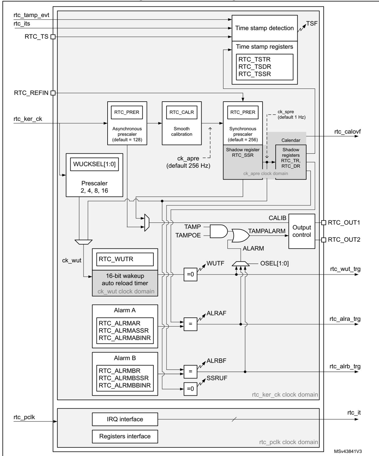 Detailed block diagram of the RTC functional description showing various internal components like Time stamp detection, Prescalers, Calendar, Wakeup timer, Alarms, and Output control, along with their respective registers and clock domains.